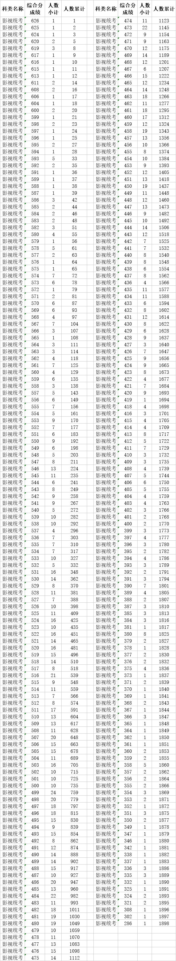 速看！2018高考艺术类、体育类及单独考试招生综合分（成绩