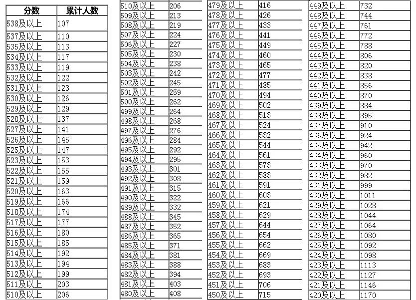 【今日头条】2018内蒙古高考分数线出炉!通辽蒙中或摘取理科状元?