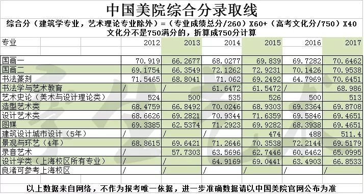 中国美术学院今年扩招149名附录取分数线