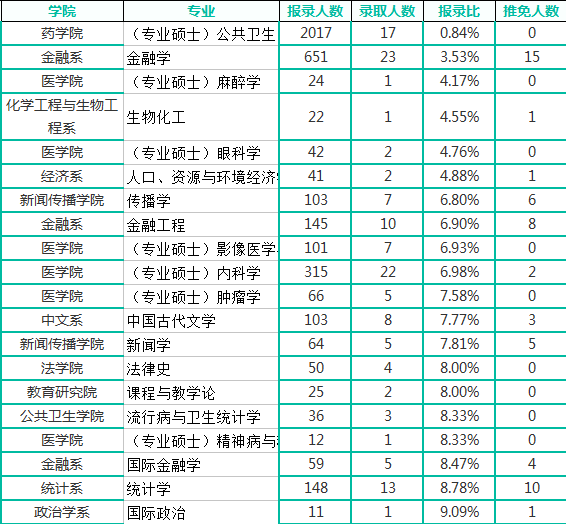 同理,如果报录比小于1,就说明报考的人数比录取的人数少.