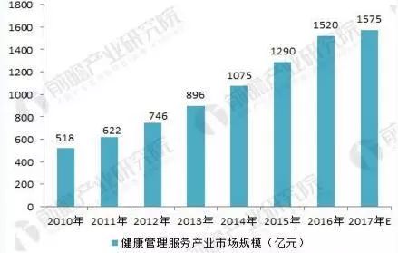 亿元)推动健康管理服务行业发展有两大益处,一是促进国民健康素质