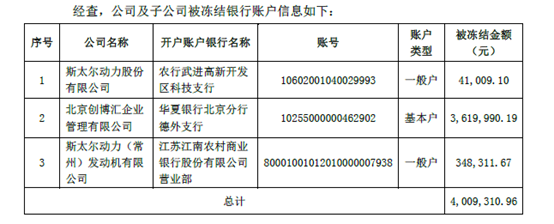 斯太尔及其子公司账户被农行华夏等三家银行合计冻结400余万