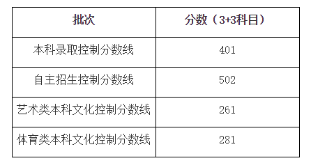 快讯！2018上海高考本科各批次录取控制分数线出炉！