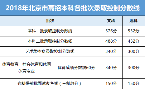 2018北京高考成绩正式出炉，附录取分数线及一分一段！