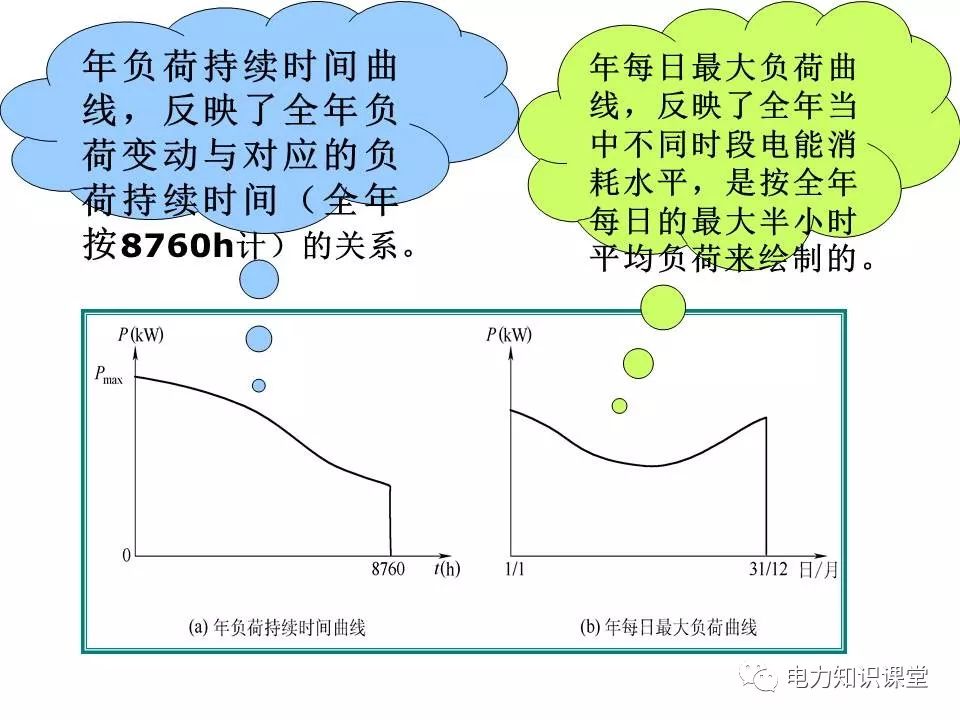 负荷曲线及种类