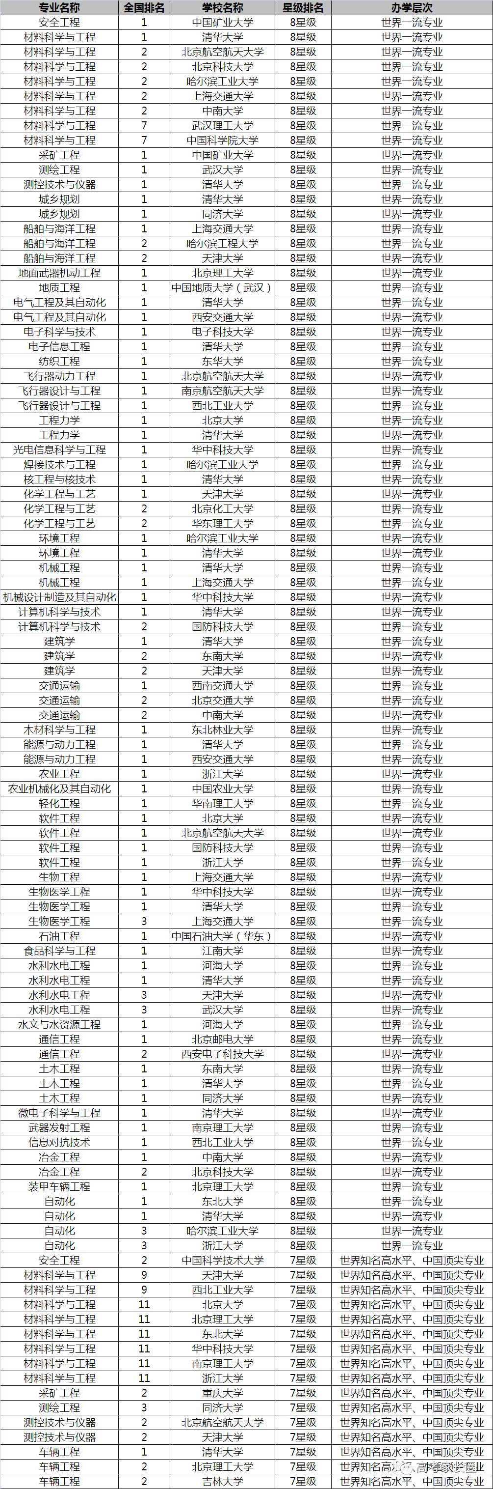 放榜了！2018中国双一流大学12个专业排行榜了解一下！选专