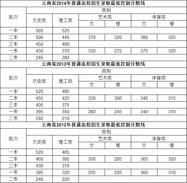 艺术快讯!云南高考录取分数线出炉艺术文本科390,艺术理本科330