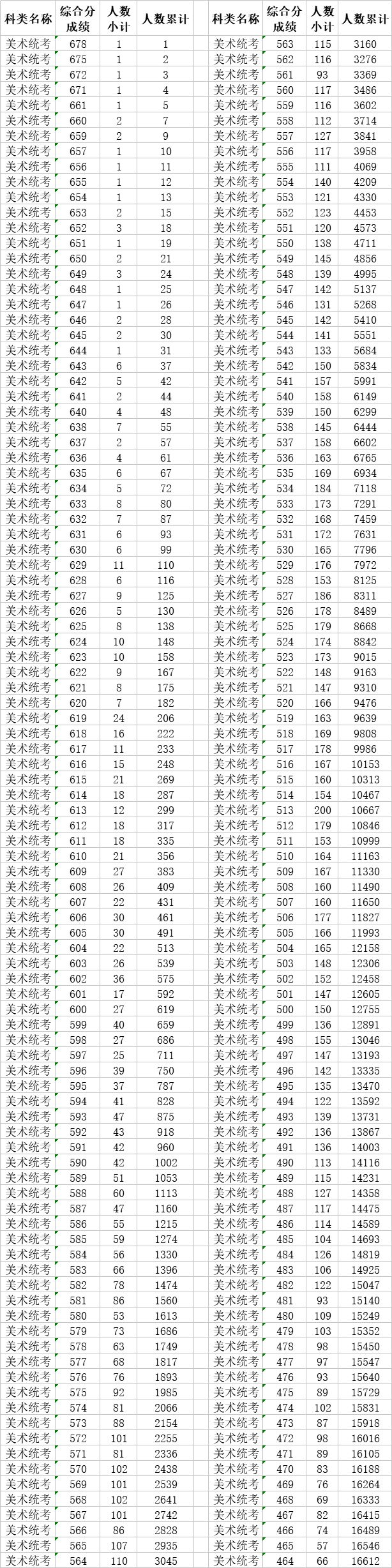 速看！2018高考艺术类、体育类及单独考试招生综合分（成绩