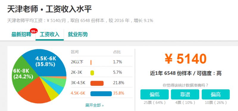 2018就业率最高专业TOP50出炉!附天津高薪行