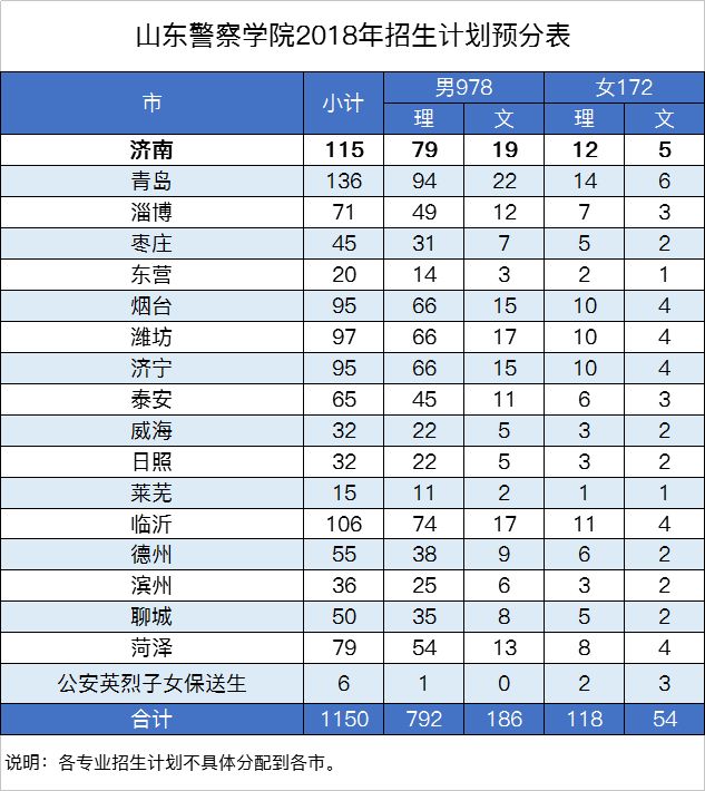 面向铁路公安机关就业,南京森林警察学院20人(本科,山东警察学院