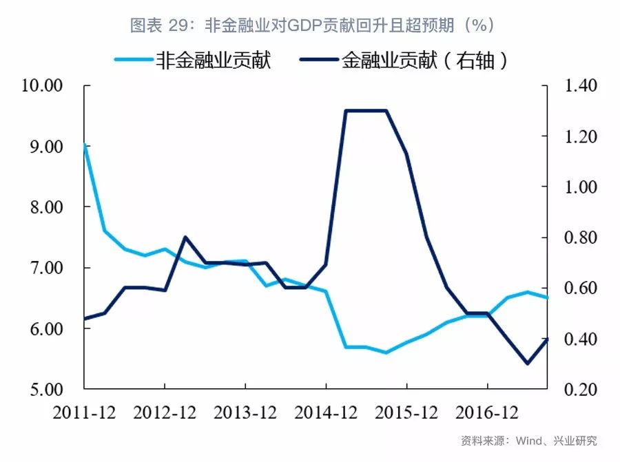 实业gdp(3)