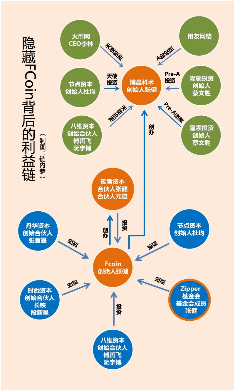 一张图看透fcoin背后的利益链,就知道它为什么会爆红