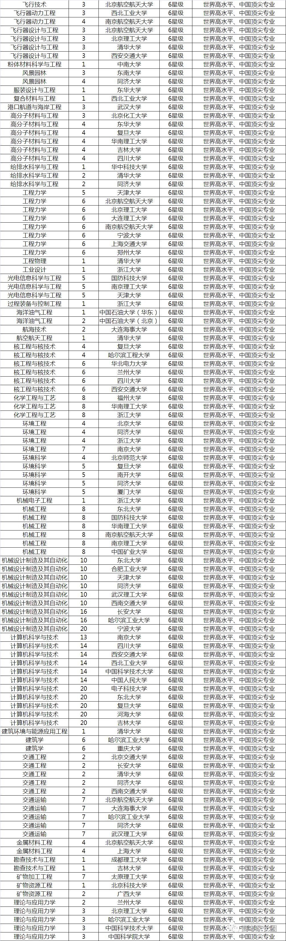 放榜了！2018中国双一流大学12个专业排行榜了解一下！选专