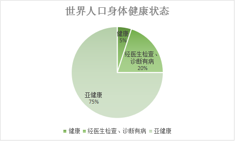 国民健康问题解决任重道远治未病意识树立刻不容缓