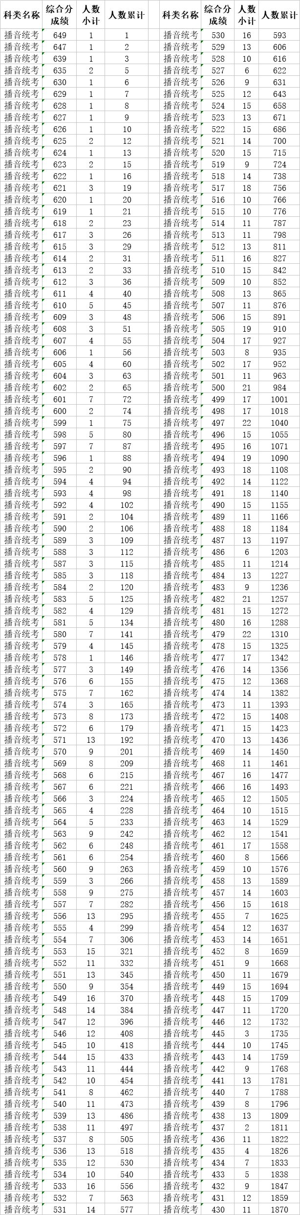 速看！2018高考艺术类、体育类及单独考试招生综合分（成绩