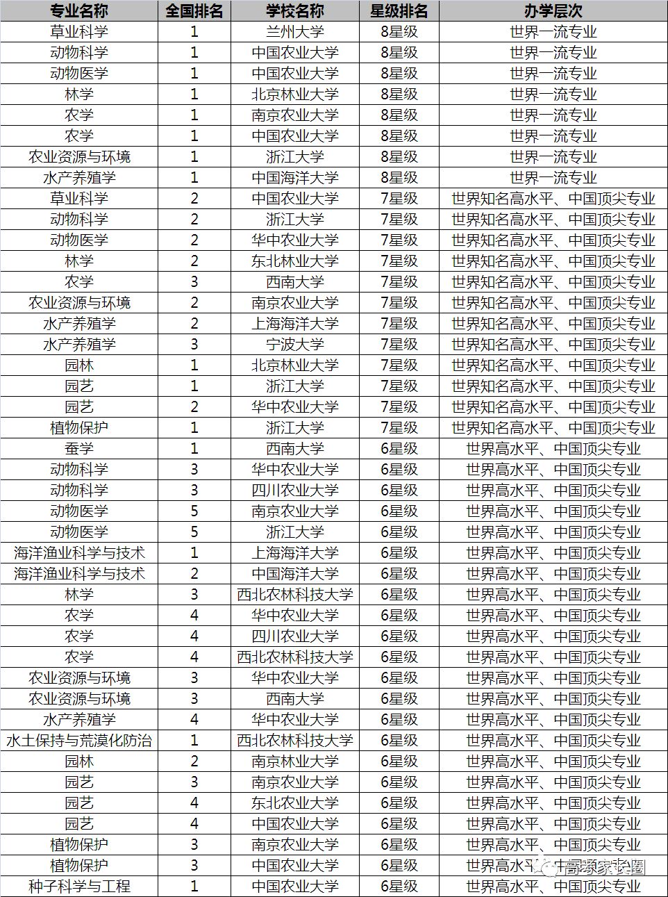 放榜了！2018中国双一流大学12个专业排行榜了解一下！选专