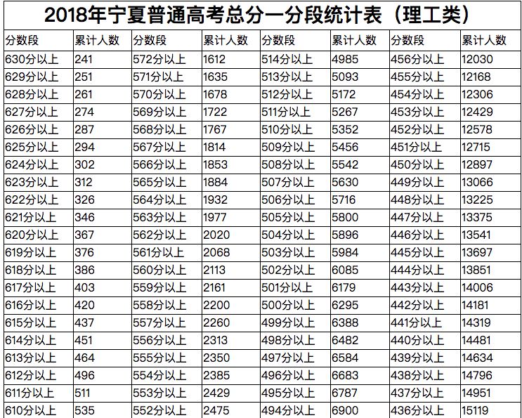 关注丨宁夏高考成绩分段公布,600分以上破千人(可查成绩)