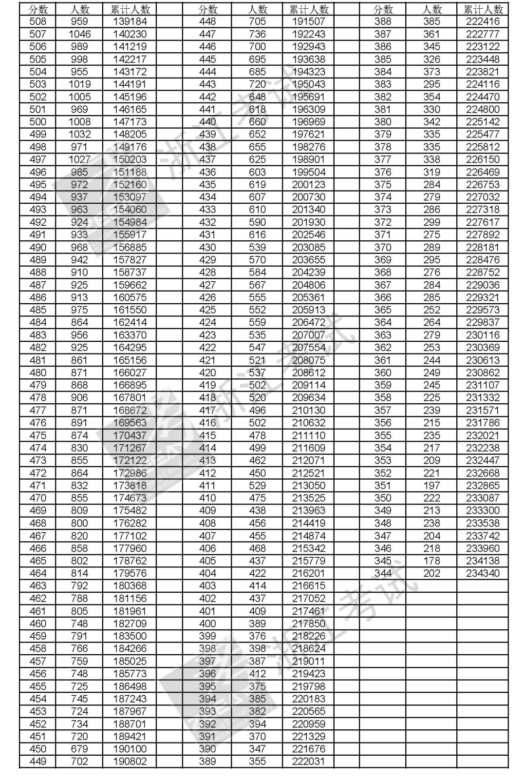 2018年高考总分一分一段表出炉，全省考生成绩分布情况都在