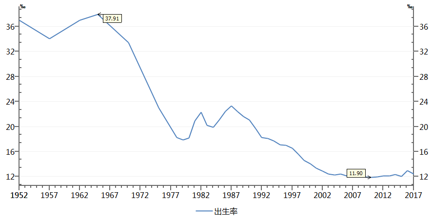 中国近十年人口出生数量列表_中国人口出生数量图表(2)