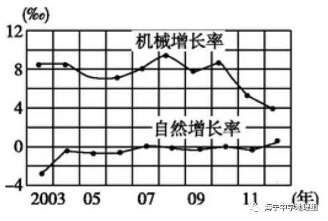 人口机械增长率_中国人口增长率变化图(2)