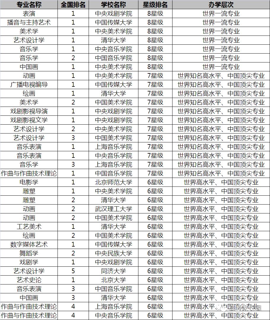 放榜了！2018中国双一流大学12个专业排行榜了解一下！选专