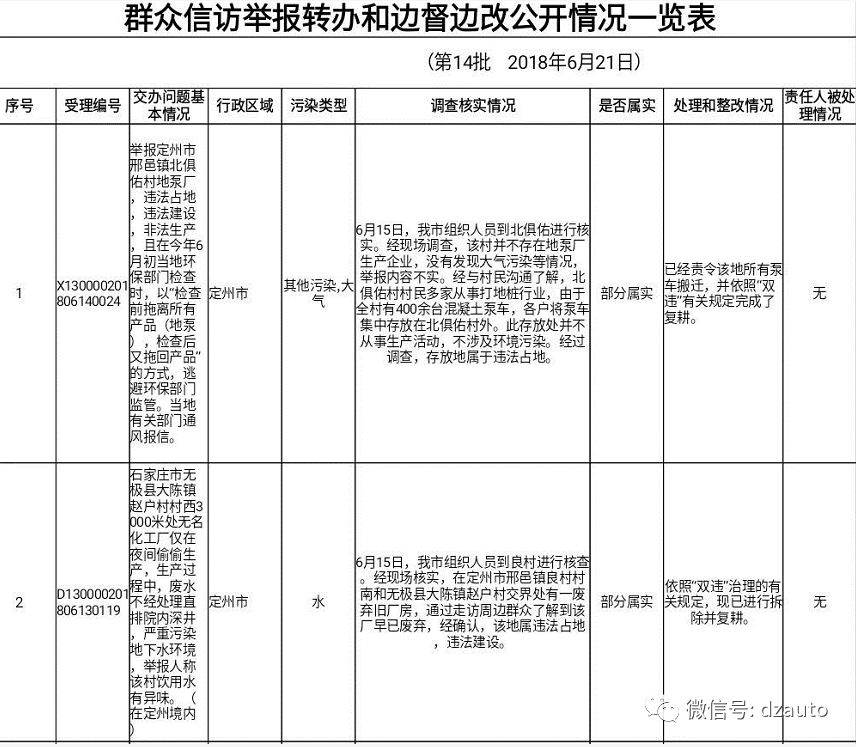 定州这两个地儿违法占地被曝光!