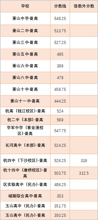 咱们再来看下来往年的分数线 萧山各大高中历年中考分数线 去年,萧山