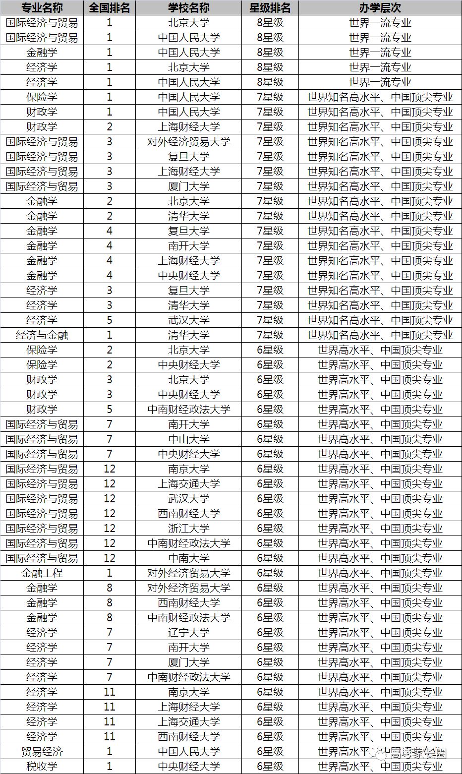 放榜了！2018中国双一流大学12个专业排行榜了解一下！选专