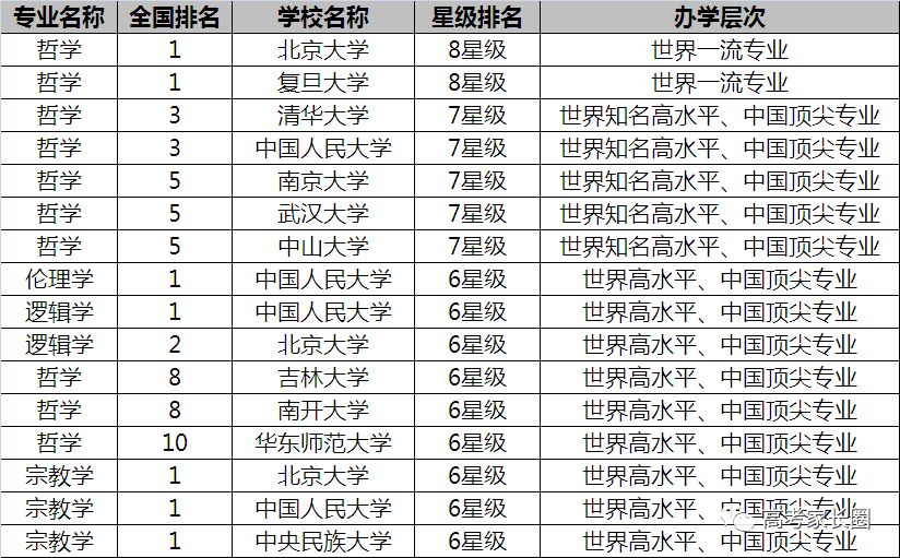 放榜了！2018中国双一流大学12个专业排行榜了解一下！选专