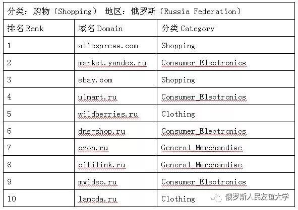 俄罗斯在线购物网站哪家强？？？