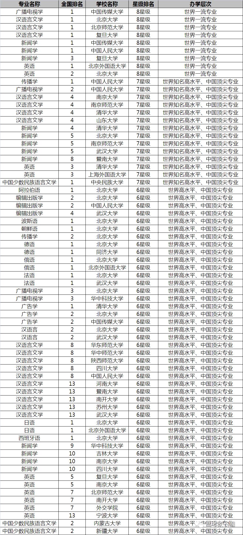 放榜了！2018中国双一流大学12个专业排行榜了解一下！选专