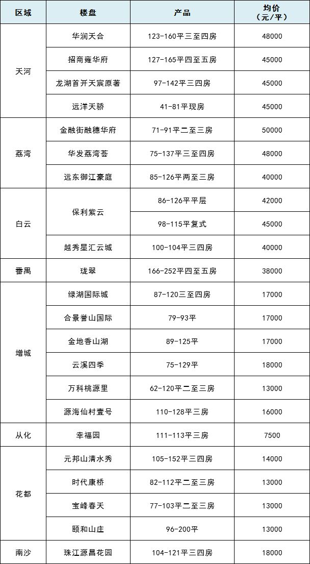 备案价,再上调!广州单合同楼盘增至22个!