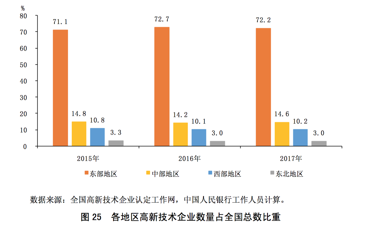 中部地区gdp和东北地区哪个高_百强县榜单 百强县实力突出,30县进入千亿方阵(2)