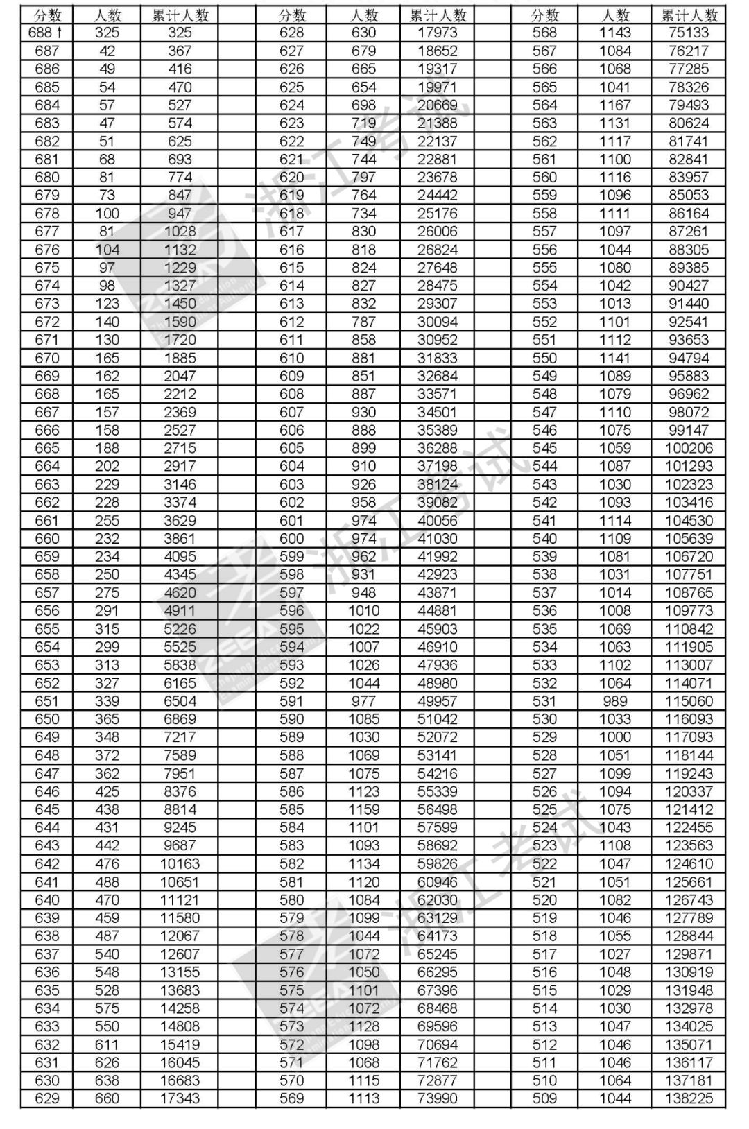 2018年高考总分一分一段表出炉，全省考生成绩分布情况都在