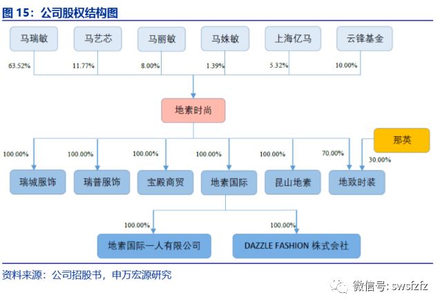 【申万宏源纺服】地素时尚(603587)深度报告:本土中高端女装领军集团