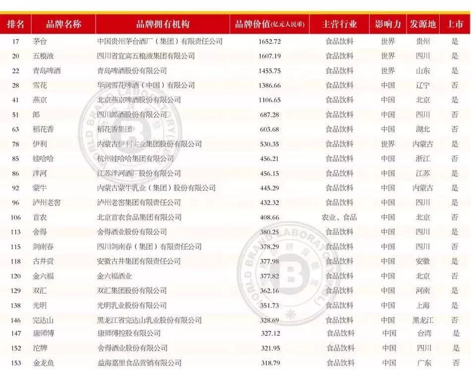 食品饮料行业品牌排行榜