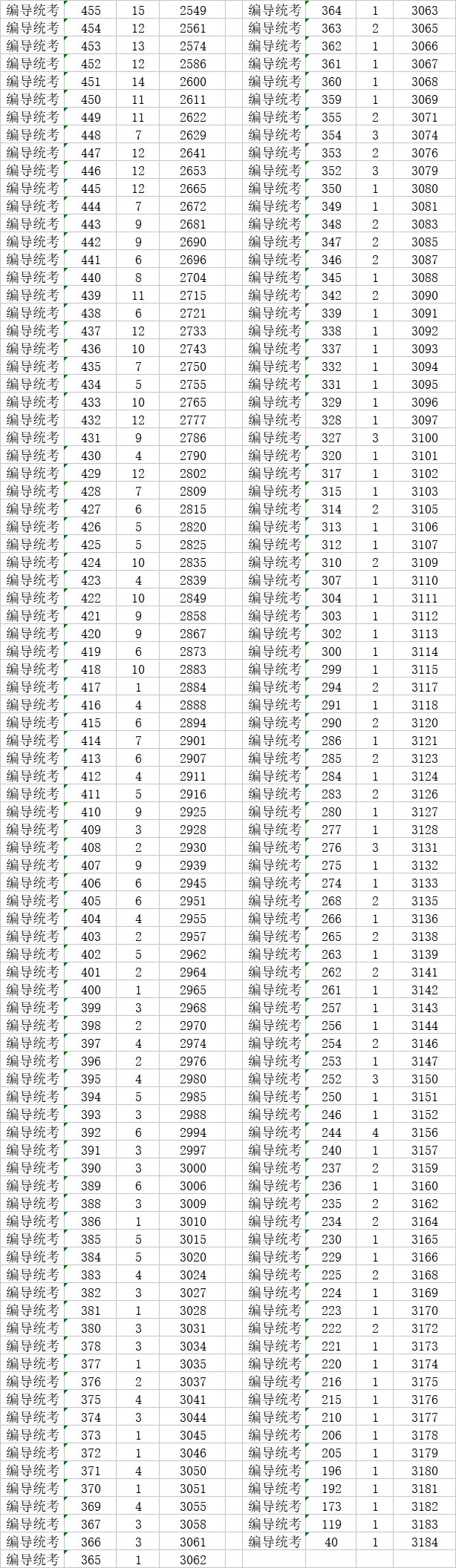 速看！2018高考艺术类、体育类及单独考试招生综合分（成绩