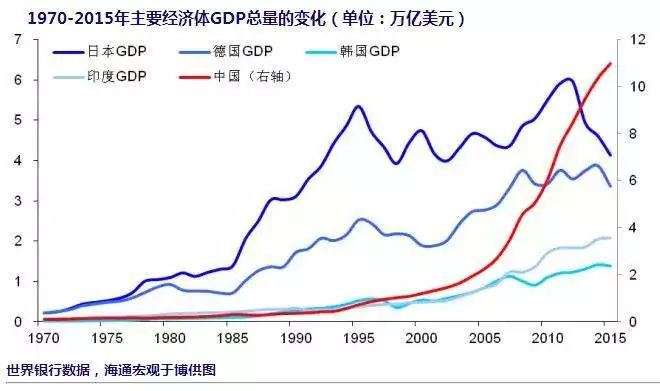 中国历年经济增长数据,跃居世界第二