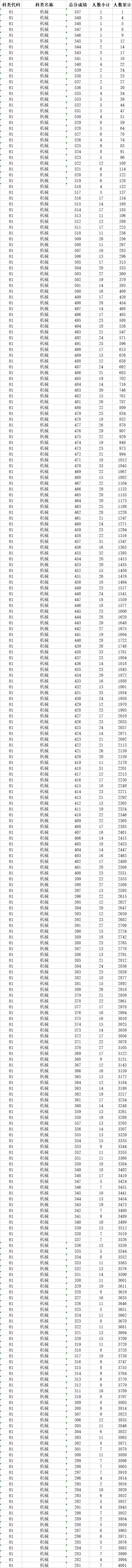 速看！2018高考艺术类、体育类及单独考试招生综合分（成绩