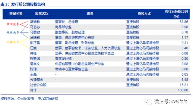 实控人马瑞敏及其关联方在本次发行前后持股比例分别达84.68,71.98.