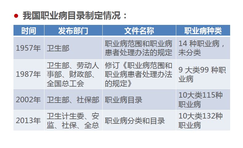 对《职业病分类和目录》新增职业病的认识与理解