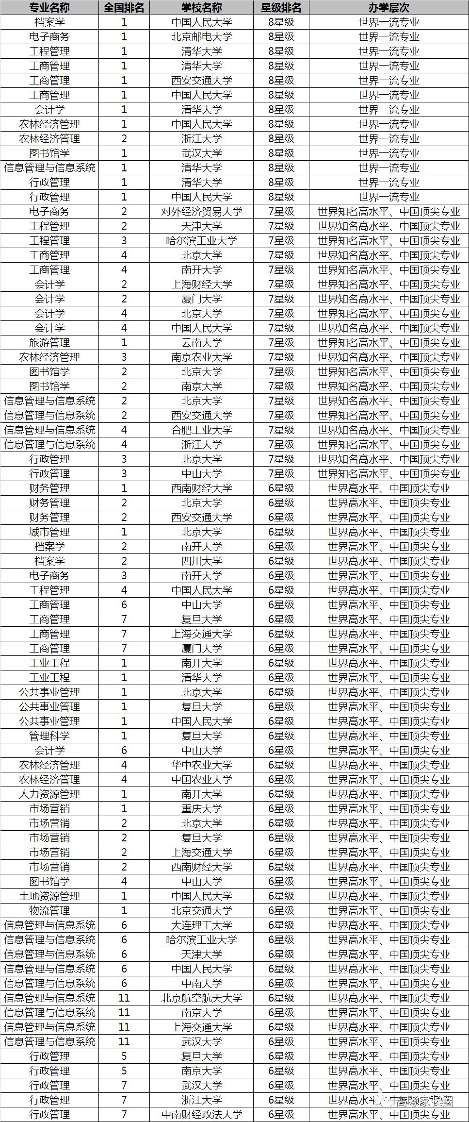 放榜了！2018中国双一流大学12个专业排行榜了解一下！选专