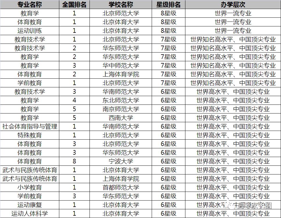 放榜了！2018中国双一流大学12个专业排行榜了解一下！选专