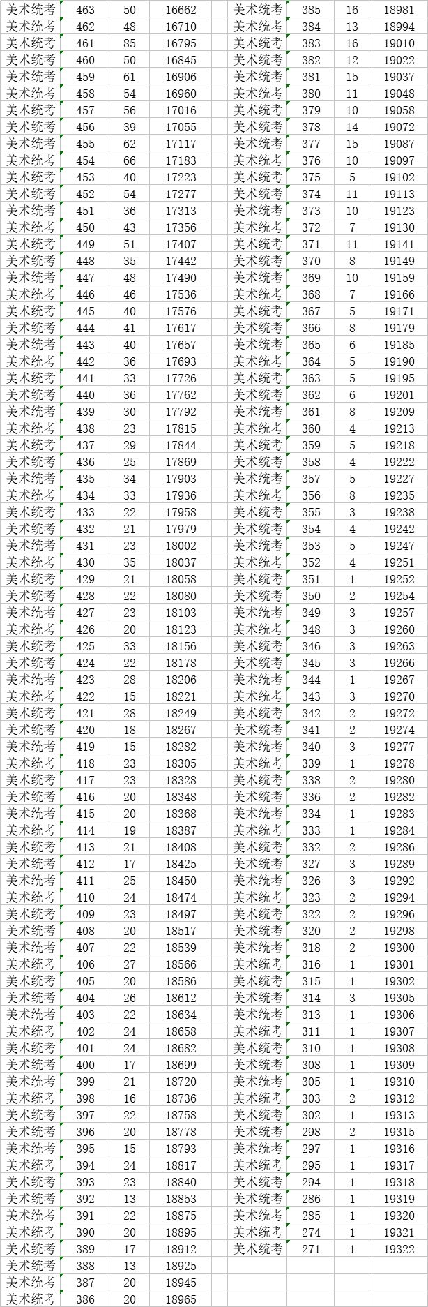 速看！2018高考艺术类、体育类及单独考试招生综合分（成绩