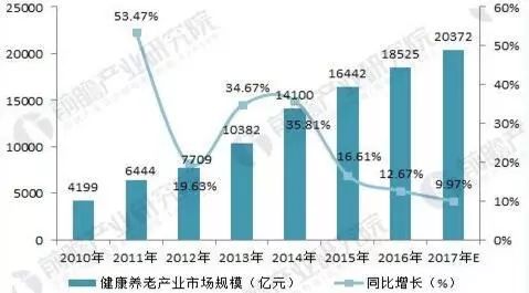 2018年大健康行业细分市场分析 健康管理服务