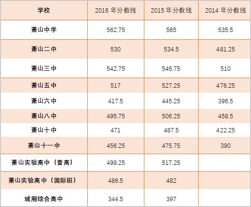 咱们再来看下来往年的分数线 萧山各大高中历年中考分数线 去年,萧山