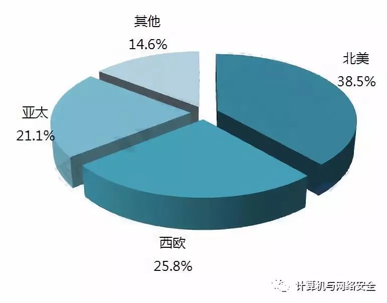 2018年全球网络安全产业发展现状与前景