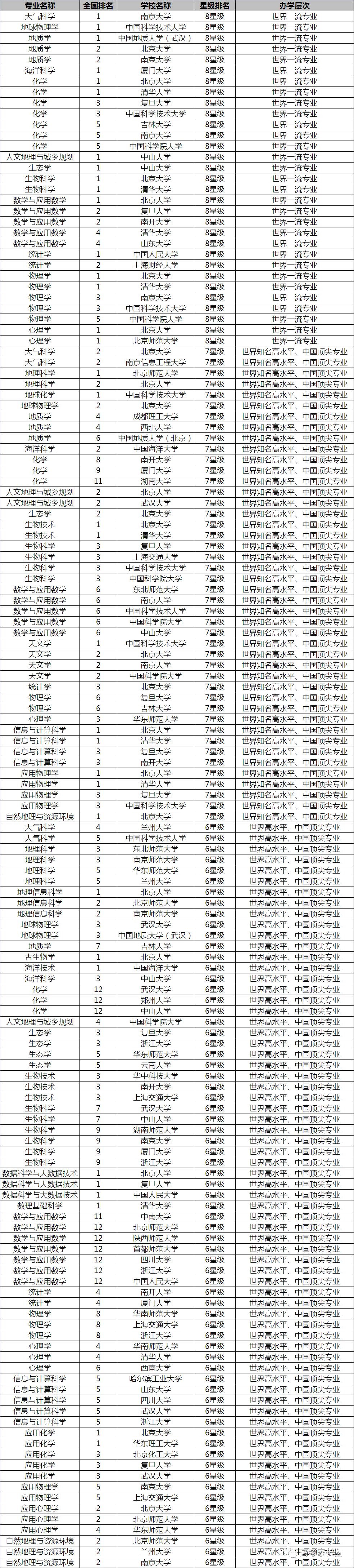 放榜了！2018中国双一流大学12个专业排行榜了解一下！选专