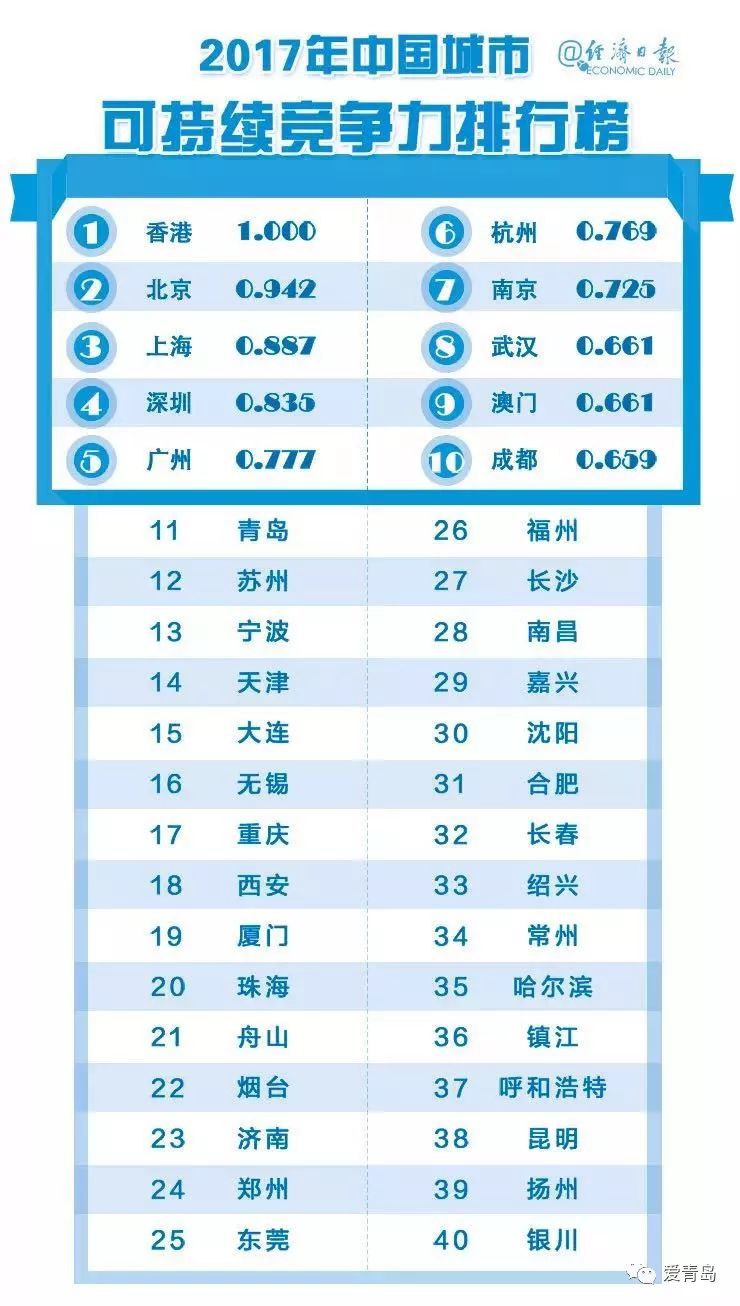 gdp青岛城市排名_一季度主要城市GDP排名 青岛排第十二(3)