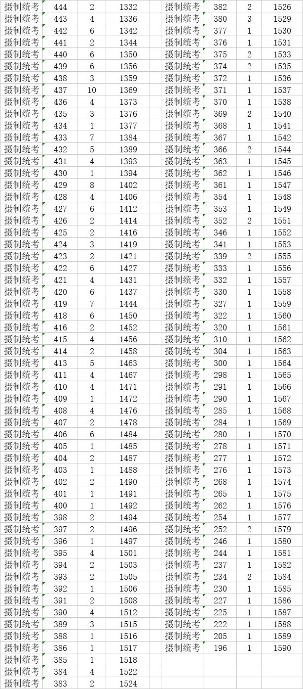 速看！2018高考艺术类、体育类及单独考试招生综合分（成绩